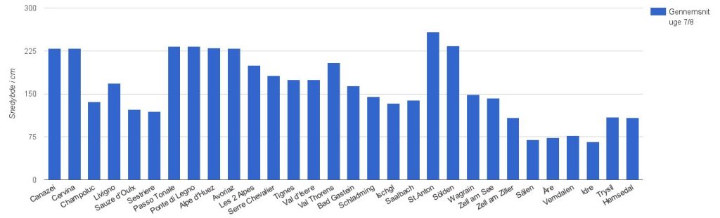 Gennemsnit uge 7-8, data hentet fra skisport.dk