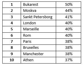 I disse europæiske storbyer må man forvente mest ekstra rejsetid.